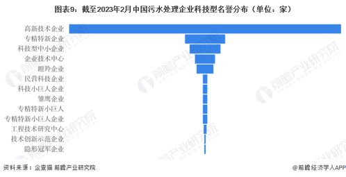 2023年中國污水處理企業大數據全景圖譜 企業數量、競爭格局與投融資分析