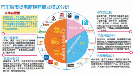 后市場電商格局解析 途虎領(lǐng)跑，技術(shù)驅(qū)動(dòng)未來