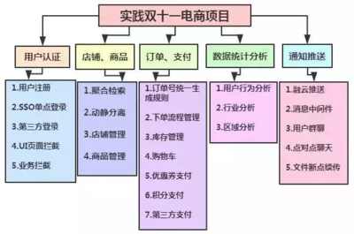 天天CRUD，月月底薪 電商技術(shù)開發(fā)如何突破瓶頸，成為人上人？